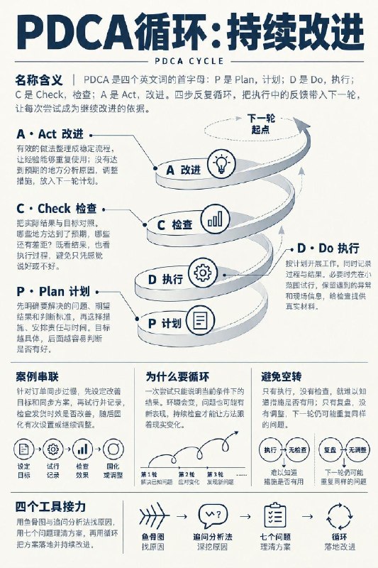 综合篇：解决问题的四大实用思维工具盘点5Why 分析法，鱼骨图，5W2H，PDCA 循环
