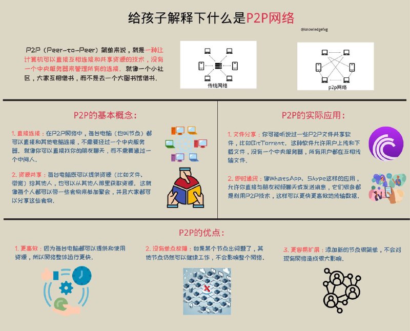 给孩子解释下什么是P2P网络#互联网小知识 #给孩子解释下