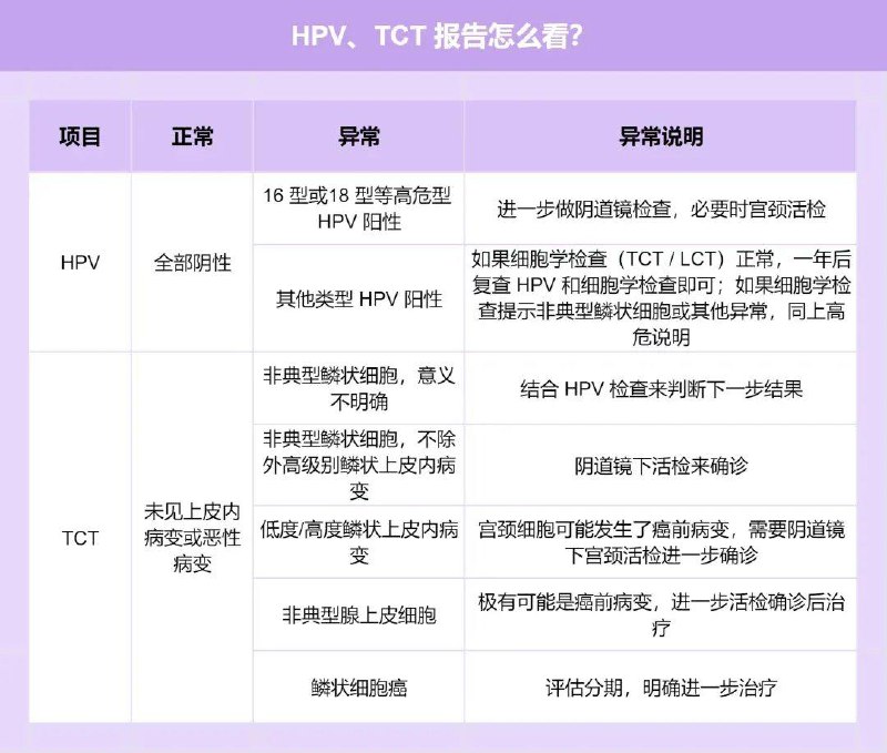 HPV出现 3 种情况，建议立即看医生1. HPV 检测结果异常高危型 HPV 阳性（尤其是 16/18 型）：需进一步做阴道镜检查，必要时活检