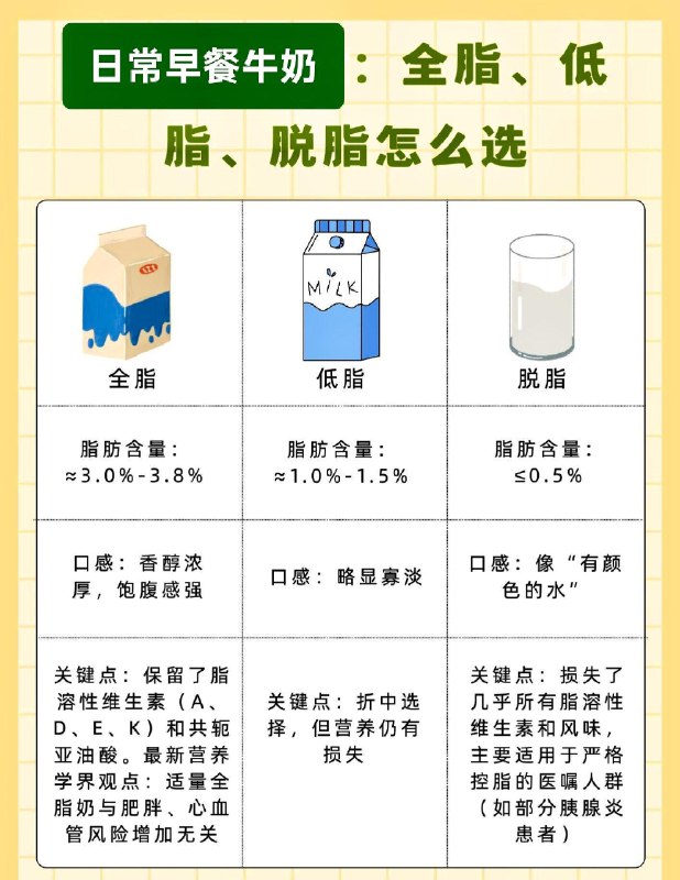 「健康科普：日常早餐牛奶该怎么选？」
