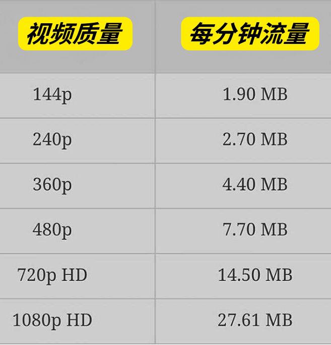 冷知识：YouTube视频质量与数据使用量对照表目测其他平台差不多也是这个情况
