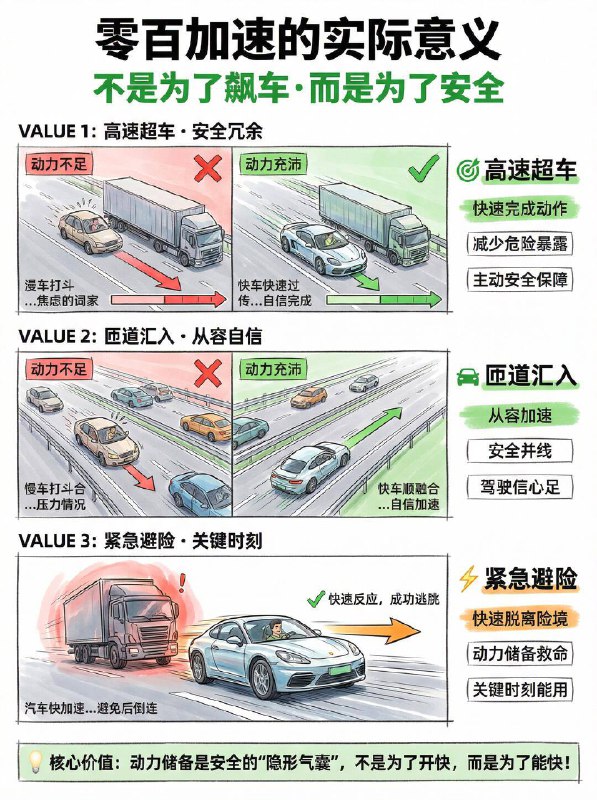 汽车小知识零百加速到底有什么用？1️⃣ 零百加速：它不只是“快”，更是安全冗余 🛡️很多人觉得不飙车就不需要强动力，这其实是个大误区！动力储备就像是安全的“隐形气囊”：高速超车：动力充沛意味着能快速完成动作，减少并排危险暴露的时间