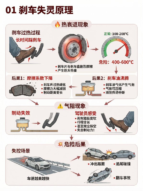 汽车小知识  自动挡下长坡的正确姿势🛑为什么一直踩刹车会“失灵”？长时间踩刹车会导致**“发热现象”**：温度峰值：刹车片与盘的惊人系数产生巨大的热量，温度可从正常的100-200°C峰值至400-600°C的危险区间