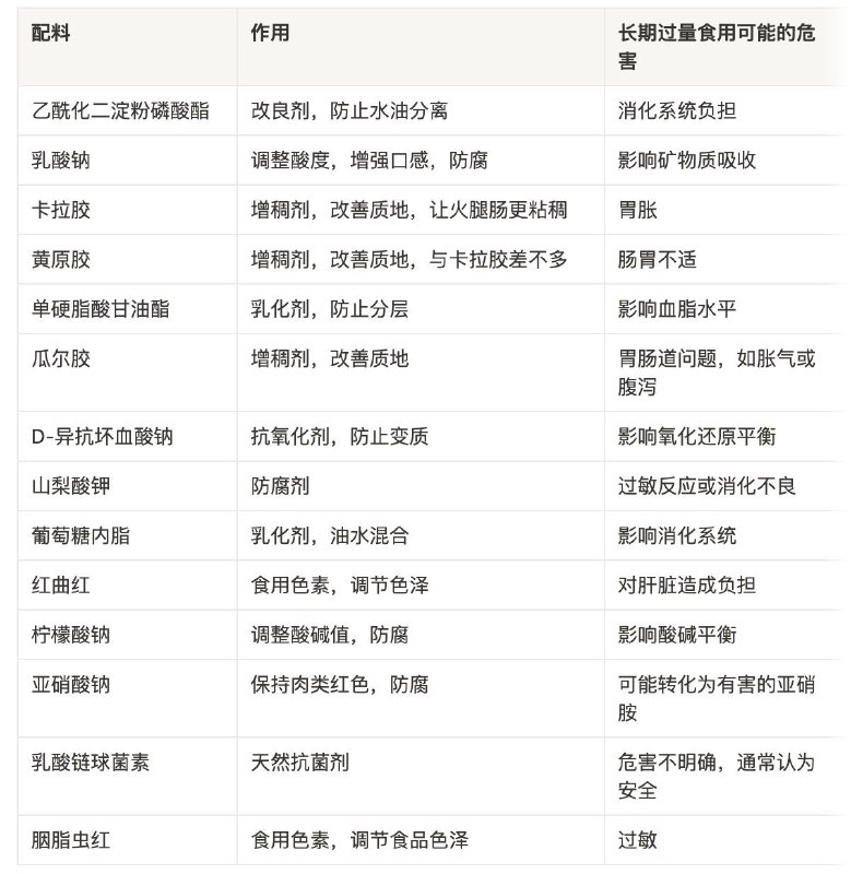 没事来点硬核小知识：我们经常吃的科技产品配料表里面化学元素的作用及长期食用的危害我们来科普一下其他常见的元素周期表组合，这里以我们经常吃的某品牌火腿肠为例子来学习下化学老师不教的那些小知识