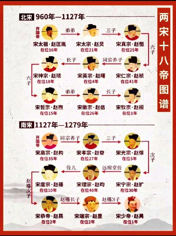 「一图读懂：两宋18帝图谱」