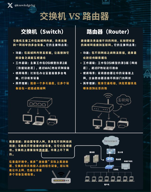 没事学点计算机网路小知识交换机VS路由器#计算机网路学习笔记 #互联网小知识