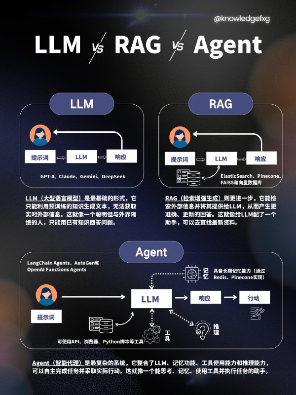 三大AI技术对比：LLM vs RAG vs Agent #AI小知识