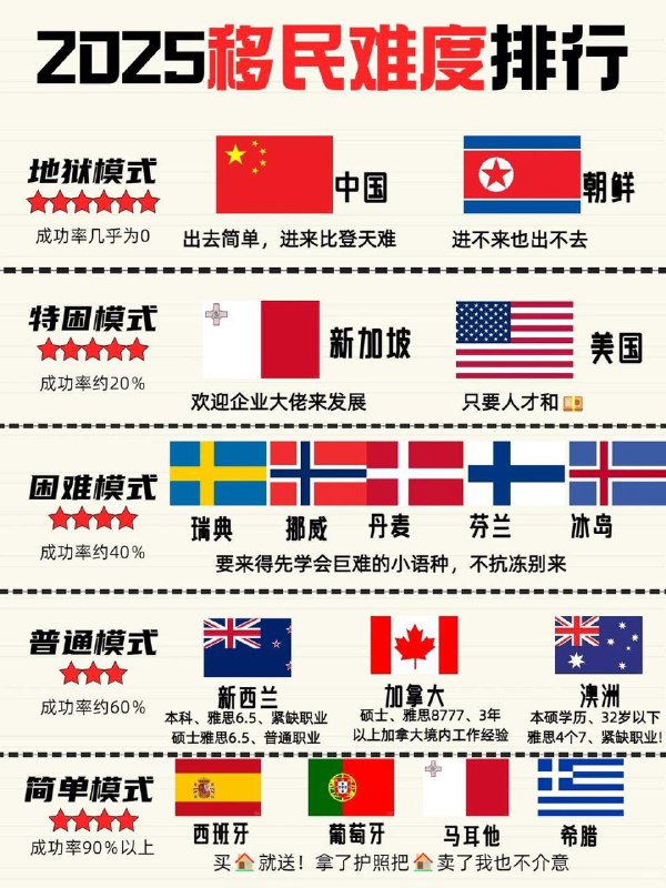 2025年移民难度排行榜