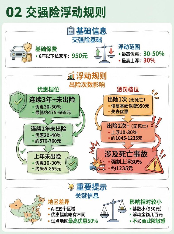 汽车小知识 出险一次保费涨多少？1️⃣ 保费是怎么涨起来的？车险保费核心由 NCD系数（无赔款优待系数） 决定