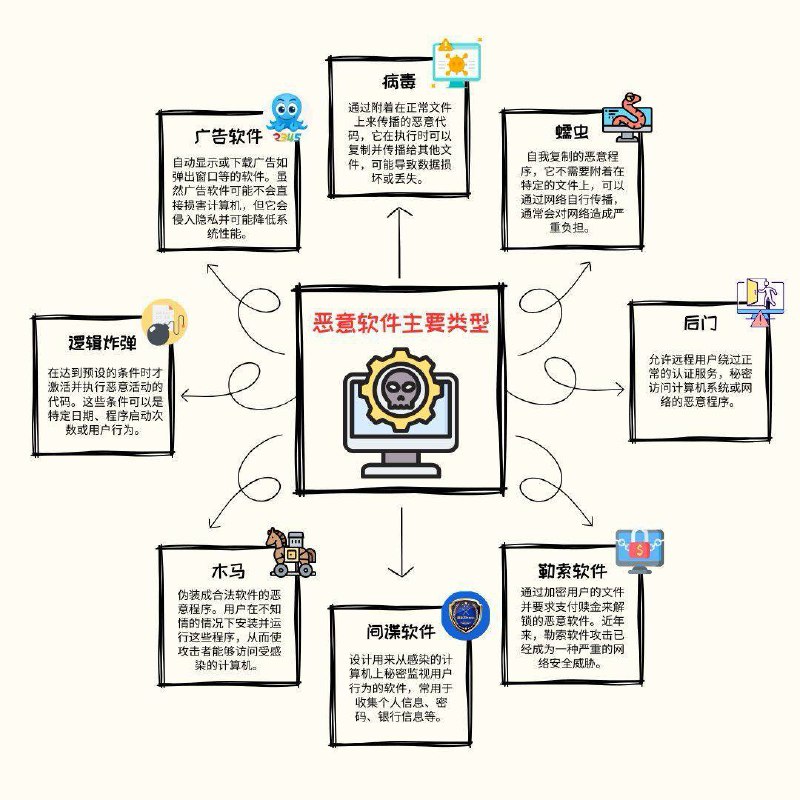 没事来点硬核小知识 恶意软件都有哪些类型恶意软件（Malware）是指设计用来对计算机、服务器、客户端或计算机网络进行有害操作的任何软件