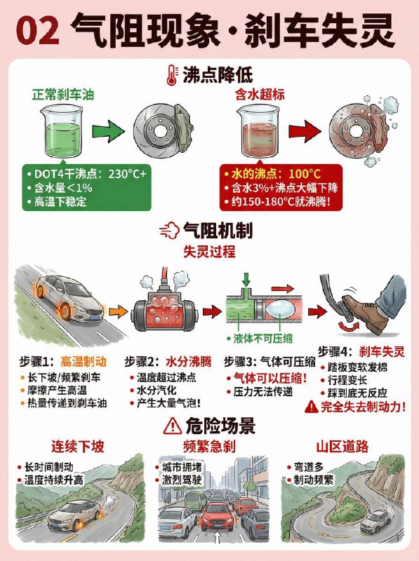 汽车小知识 刹车突然变软？刹车油可能“含水”超标🛑 为什么刹车油会含水？刹车油（醇醚型）天生具有强吸湿性，会主动吸收水分