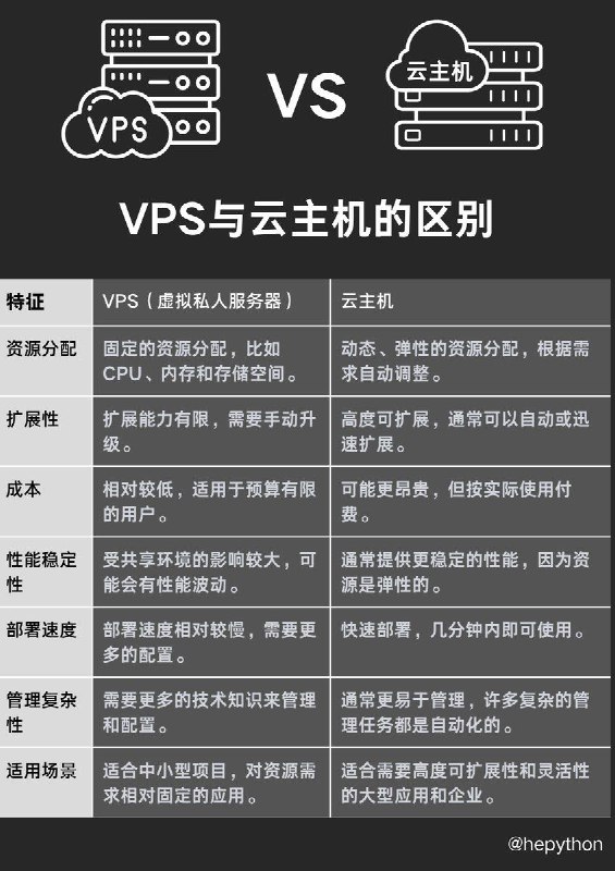 VPS与云主机的区别
