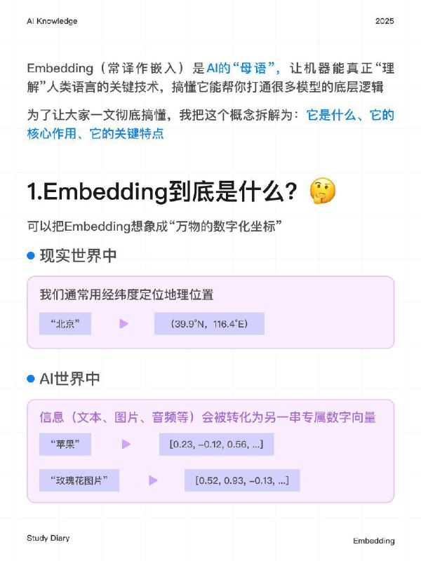 每天一个AI知识：Embedding是什么Embedding（常译作“嵌入”）是AI的“母语”，是让机器真正理解人类语言的关键技术，可拆解为 “它是什么、核心作用、关键特点” 三个维度