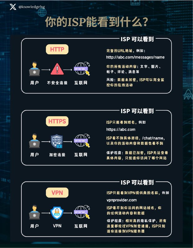 没事学点计算机网络小知识⬇️在不同网络连接方式下，你的互联网服务提供商（ISP）如联通，电信，移动和其他中间人小伙伴能看到什么信息？#计算机网络小知识 #计算机网络学习笔记 #互联网小知识
