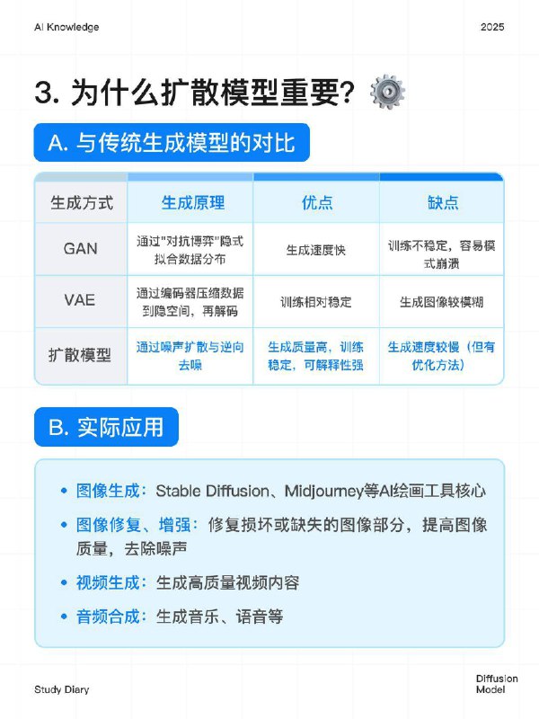 每天一个AI知识：扩散模型是什么？在 AI 生成内容火出圈的当下，“扩散模型” 早成了幕后大功臣 —— 你刷到的逼真 AI 绘画、高清修复的老照片，背后都有它的影子