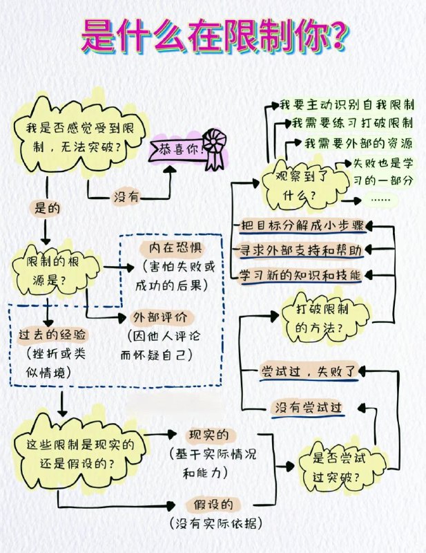 「心理觉察导图：你是在自我设限吗？」