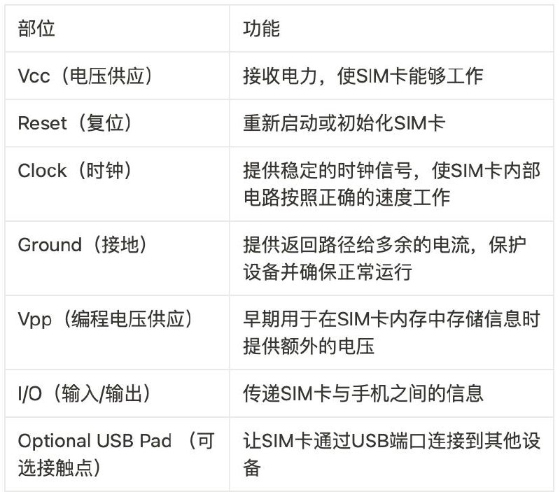 冷知识：SIM卡的部件及其功能冷知识：SIM卡的部件及其功能