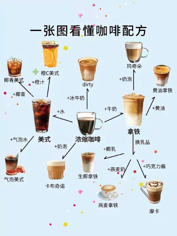 咖啡党必考知识：咖啡的不同种类☕️
