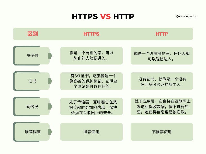 有时候我们浏览有些网站的网址前缀是HTTPS，而有些是HTTP