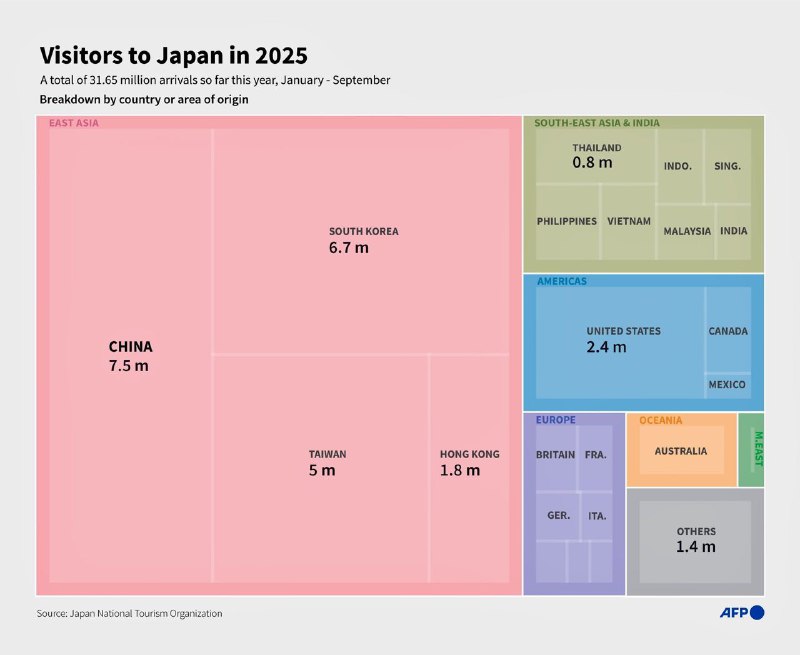 2025年1-9月份日本国际游客来源国分布（法新社）