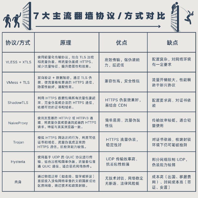 7大主流翻墙协议/方式对比
