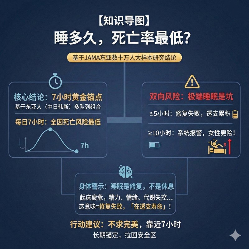 【睡多久，死亡率最低？】追踪了几十万东亚人，JAMA终于把“死亡率最低”的睡眠时间算出来了！别再凭感觉睡了，这份覆盖中、日、韩、新多国的研究报告，给出了最硬核的结论： 黄金区间： 7小时