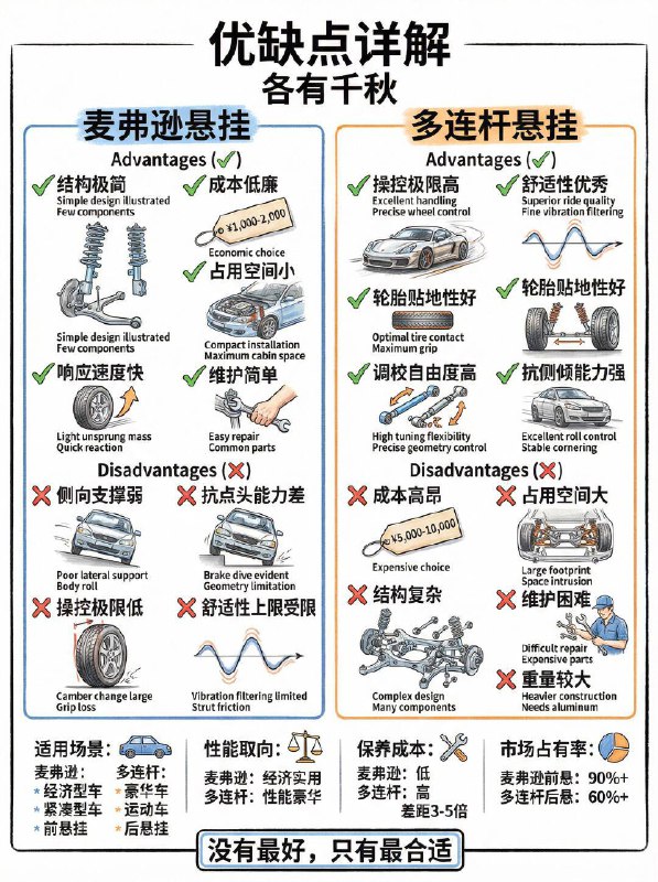 汽车小知识 麦弗逊 vs 多连杆：该选哪一款很多人买车必问：是不是多连杆？好像麦弗逊就是“廉价”的代名词