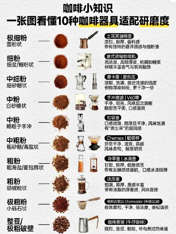 「一图读懂：10种咖啡器具研磨度」