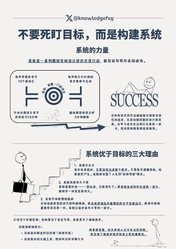 不要死盯目标，而是构建系统你有没有发现自己每年都在写着同样的目标清单？"今年我要减肥"、"我要学习新技能"、"我要搞更多的钱"...结果呢？一年过去了，那个清单又被你拿出来，重新写了一遍