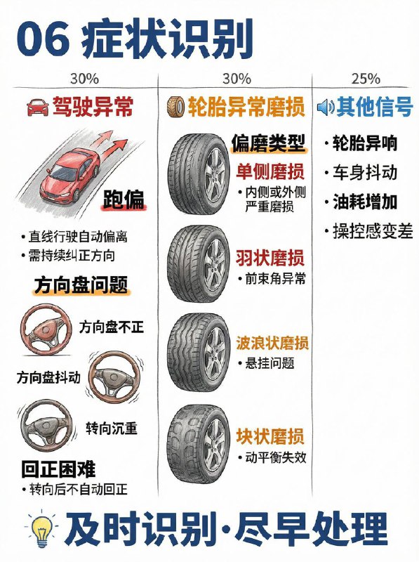 汽车小知识 ⚠️方向盘歪？吃胎？别忽视“四轮定位”！很多司机分不清“动平衡”和“四轮定位”