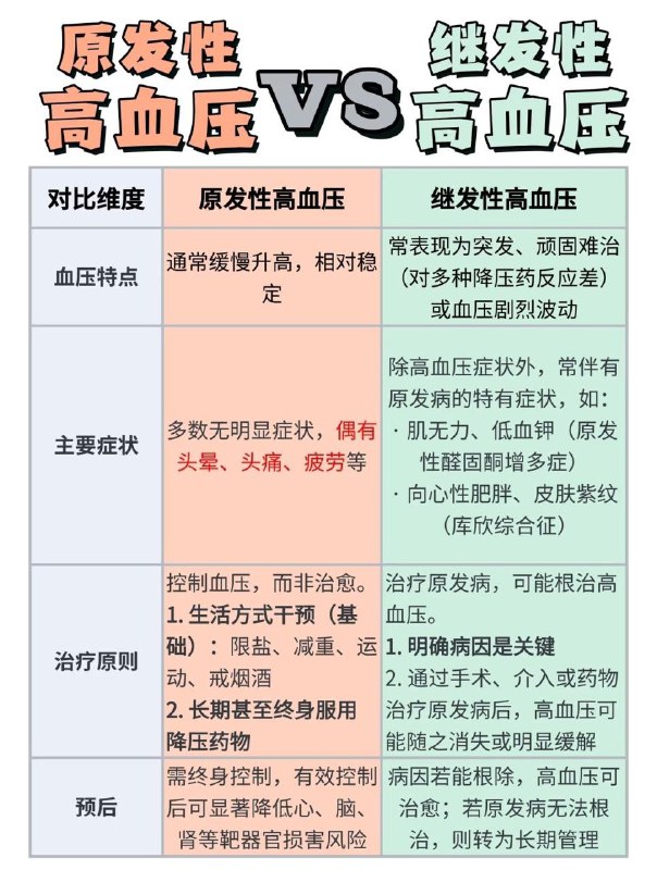 原发性高血压 VS 继发性高血压原发性高血压 VS 继发性高血压