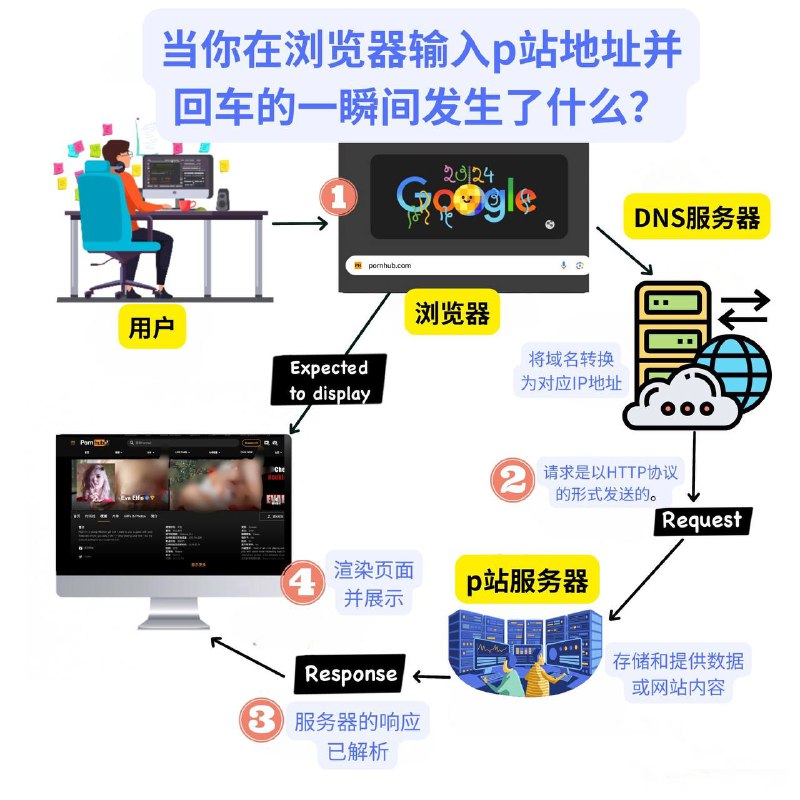 当你在浏览器键入pornhub.com回车的一瞬间发生了什么（简易流程图）