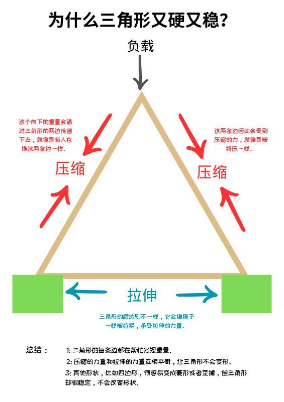 没事来点小科普：为什么三角形又硬又稳？