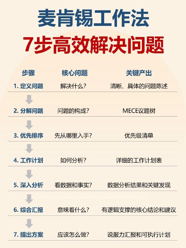 麦肯锡工作法，7步高效解决问题麦肯锡7步问题分析法是一个经典、结构化且极其高效的问题解决框架