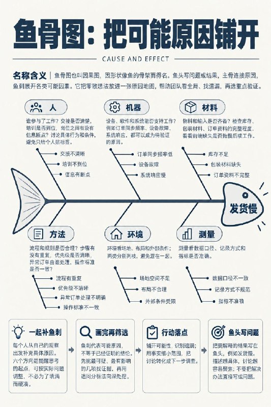 综合篇：解决问题的四大实用思维工具盘点5Why 分析法，鱼骨图，5W2H，PDCA 循环