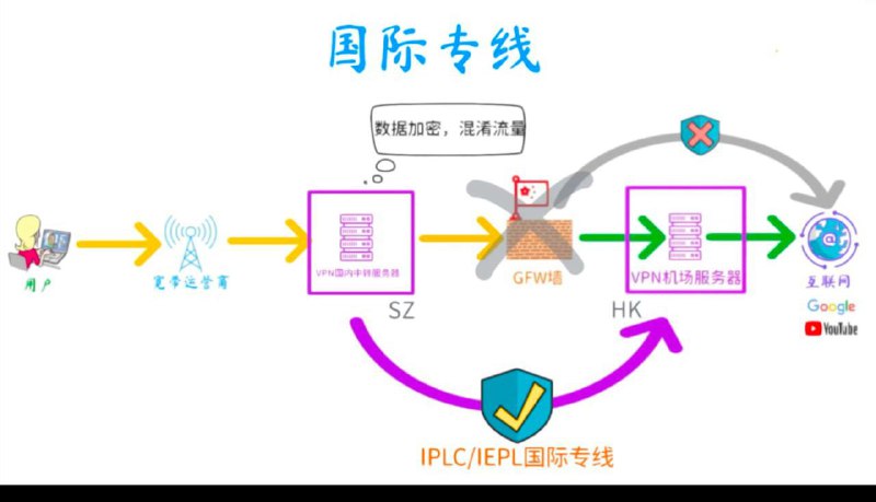 3. 专线原理：通过专用物理光纤（IPLC/IEPL国际专线）直接连接海外服务器，避开公网，绕过防火墙，无QOS限速