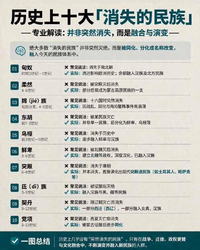 「一图读懂：中国历史上10大消失的民族」