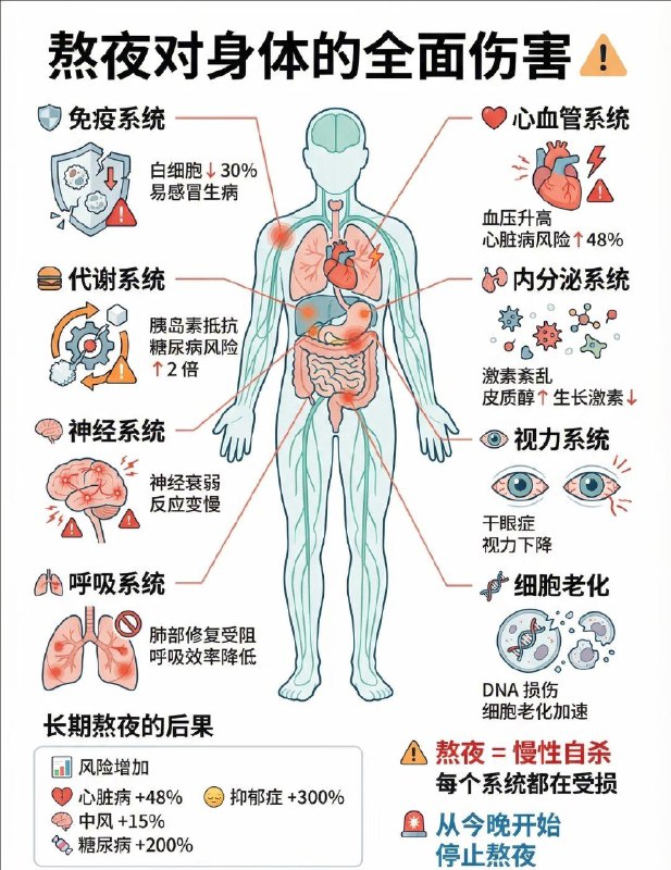 熬夜后别再喝咖啡☕️你还在靠一杯咖啡“续命”熬夜吗？当心它正在悄悄加重你身体的负担！ 熬夜后最该避开的“提神刺客”：咖啡、浓茶、功能饮料熬夜本身已让心脏处于疲惫状态，而咖啡因会进一步刺激交感神经，导致：⚠️心率加快、血压上升⚠️ 加重心脑血管负担长期“熬夜+咖啡”组合，会显著增加心脑血管疾病风险！更可怕的是，它容易让你陷入恶性循环：熬夜→没精神→喝咖啡提神→更难入睡→继续熬夜…（同理，浓茶、功能性饮料也含大量咖啡因，同样不建议！） 熬夜后这样做，恢复效率翻倍 喝一杯温水促进新陈代谢，帮助身体排出熬夜积累的代谢废物