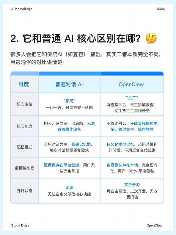 🔵每天一个AI知识：OpenClaw是什么？如果你最近在关注 AI 领域的新动态，一定会频繁刷到 OpenClaw 或者 小龙虾、龙虾 这几个名字，很多人会将其部署在 Mac mini 等本地设备上
