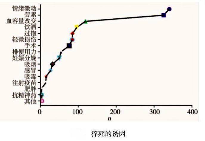 「医学科普：猝死的人都有哪些规律？」越来越发现身边同时代的人，甚至一些年轻人一个个的“倒下”......平常看起来没啥问题，怎么就猝死了呢？「中国急救医学」期刊上曾刊登过一篇研究《我国5516例尸解猝死病例流行特征分析》，通过研究分析5516例猝死者的尸体解剖特点，发现了猝死里藏着这些规律，供大家参考：1、一半多猝死者“太激动”和“太劳累”研究发现：猝死的诱因为情绪激动（26%）、劳累（25%）、血容量改变(8.95%)，其次为饮酒、过饱、轻微损伤等