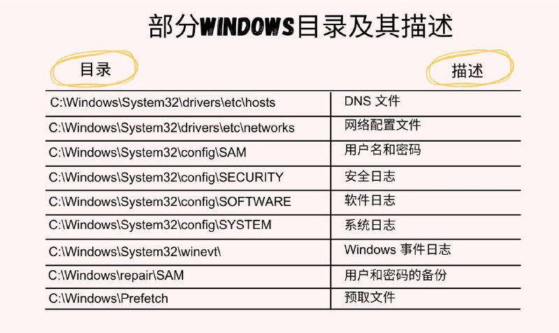 部分windows目录及其描述