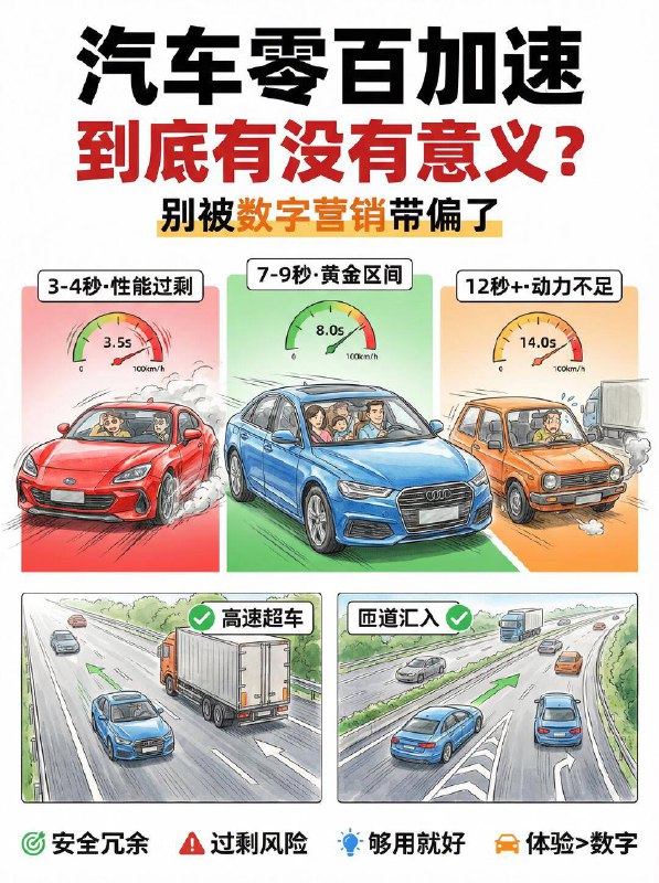 汽车小知识零百加速到底有什么用？1️⃣ 零百加速：它不只是“快”，更是安全冗余 🛡️很多人觉得不飙车就不需要强动力，这其实是个大误区！动力储备就像是安全的“隐形气囊”：高速超车：动力充沛意味着能快速完成动作，减少并排危险暴露的时间