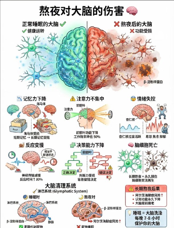 熬夜后别再喝咖啡☕️你还在靠一杯咖啡“续命”熬夜吗？当心它正在悄悄加重你身体的负担！ 熬夜后最该避开的“提神刺客”：咖啡、浓茶、功能饮料熬夜本身已让心脏处于疲惫状态，而咖啡因会进一步刺激交感神经，导致：⚠️心率加快、血压上升⚠️ 加重心脑血管负担长期“熬夜+咖啡”组合，会显著增加心脑血管疾病风险！更可怕的是，它容易让你陷入恶性循环：熬夜→没精神→喝咖啡提神→更难入睡→继续熬夜…（同理，浓茶、功能性饮料也含大量咖啡因，同样不建议！） 熬夜后这样做，恢复效率翻倍 喝一杯温水促进新陈代谢，帮助身体排出熬夜积累的代谢废物