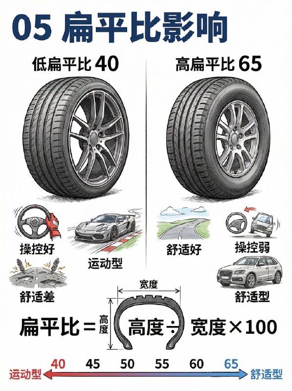 汽车小知识🔍 5分钟带你看懂轮胎“密码”1️⃣ 规格数字看到那一串类似 205/55 R16 91V 的数字了吗？205：胎宽（mm），越宽抓地力越好，但也更耗油 