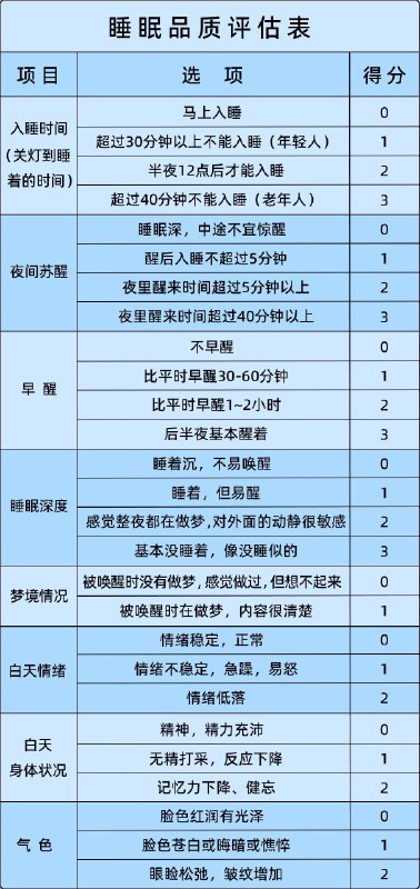 你的睡眠合格吗？大家可以先对每一项目进行打分，并且根据总分看一看自己睡眠品质的结果：0–5 分：睡眠质量很好，睡眠状态稳定，白天状态也佳