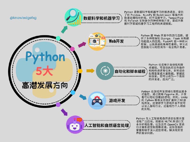 你知道Python有哪5个最有前途的发展方向吗？