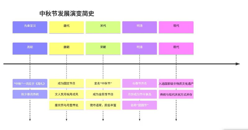 中秋发展演变