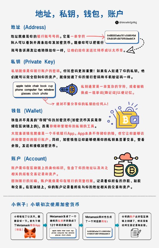 给孩子解释下Web3领域很绕的4个词汇：地址，私钥，钱包，账户#给孩子解释下 #web3小知识
