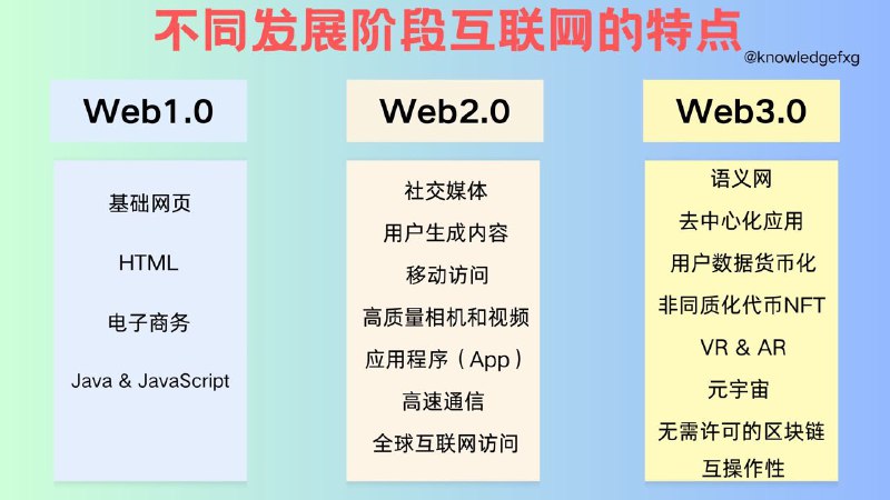 来盘一下Web1.0 vs Web2.0 vs Web3.0👇每一代Web都代表了互联网技术和使用方式的进步