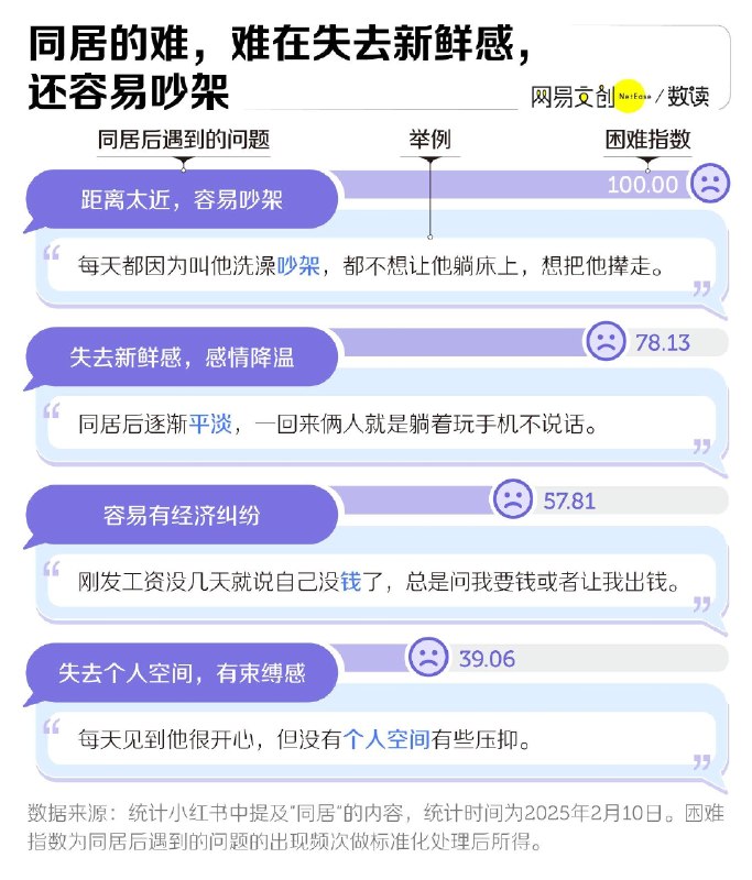 为什么很多情侣，都熬不过同居这一关？（网易数读）为什么很多情侣，都熬不过同居这一关？（网易数读）
